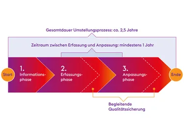 Ablaufschema der Gasumstellung