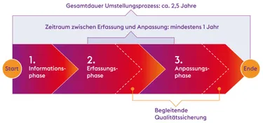 Ablaufschema der Gasumstellung