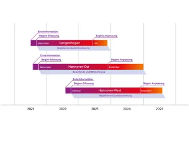 Zeitstrahl der Gasumstellung
